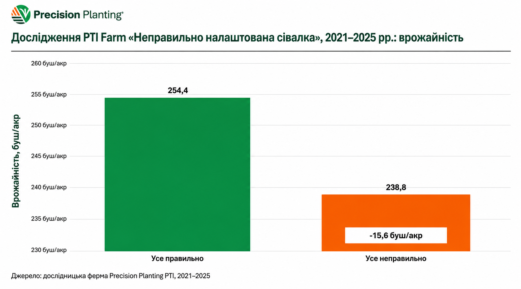 Результати дослідження неправильно налаштованої сівалки