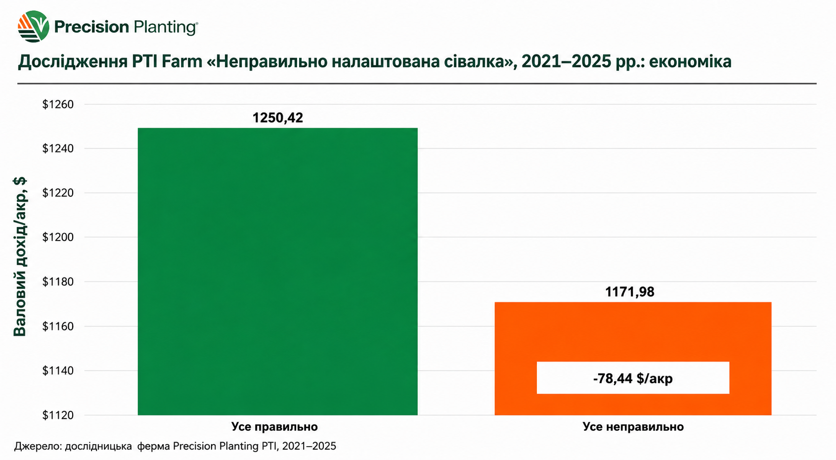 Результати дослідження неправильно налаштованої сівалки