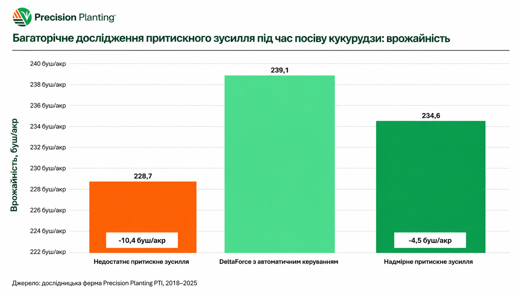 Результати дослідження притискного зусилля під час посіву кукурудзи