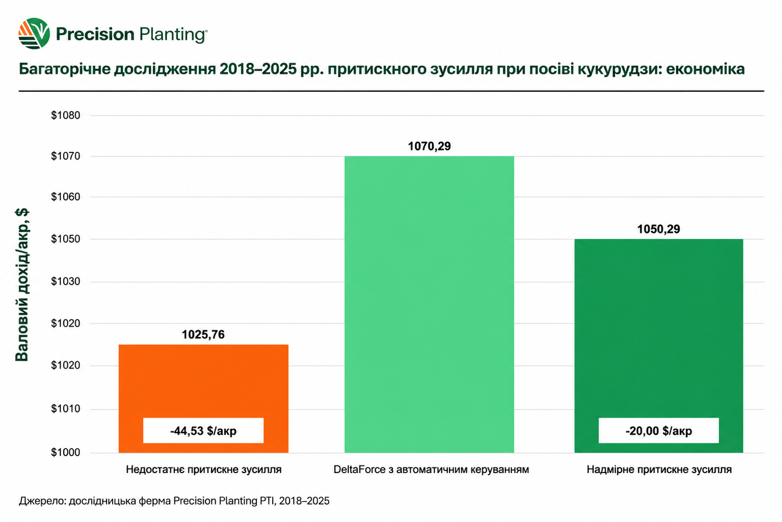 Результати дослідження притискного зусилля під час посіву кукурудзи