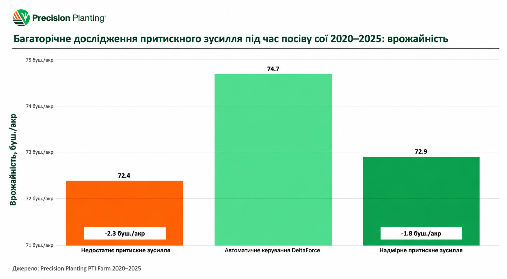 Результати дослідження притискного зусилля під час посіву сої