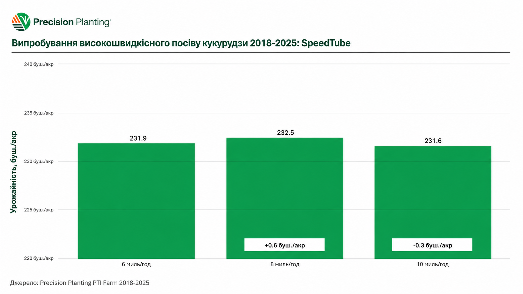 Результати випробувань високошвидкісного посіву кукурудзи 2018–2025 років